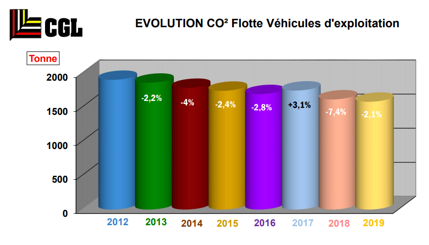 évolution des émissions CO2 - CGL